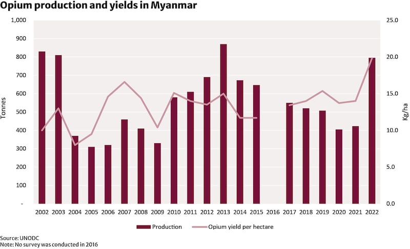 ENG_BUR_OpiumReport_01262023.yields.jpg