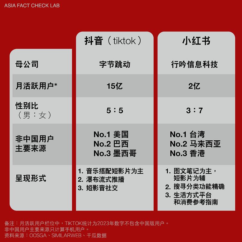 抖音和小红书主要数据对比（图/亚洲事实查核实验室制图）