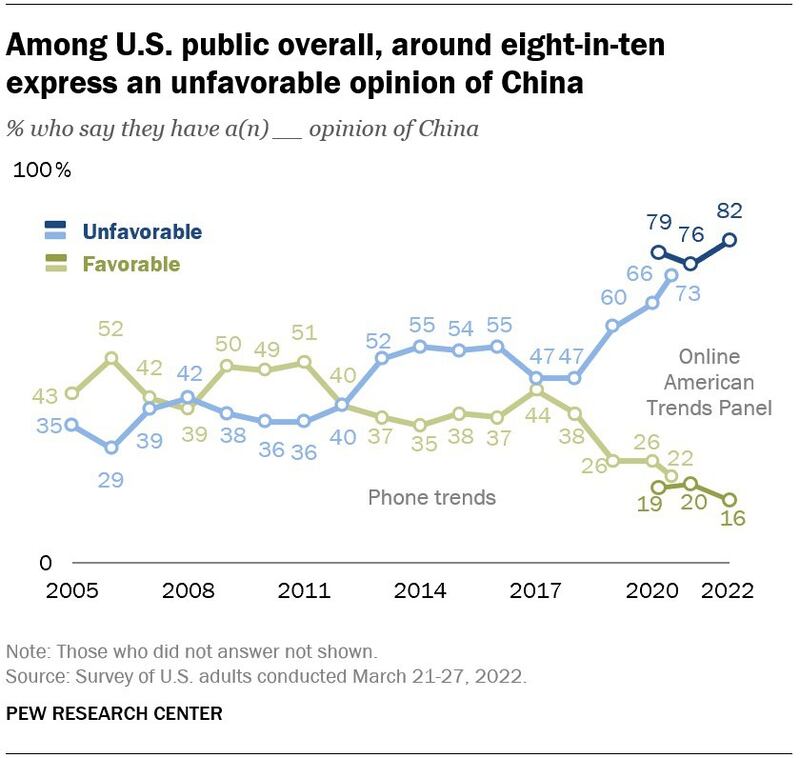 八成美国人对中国有负面看法 (Pew Research Center)