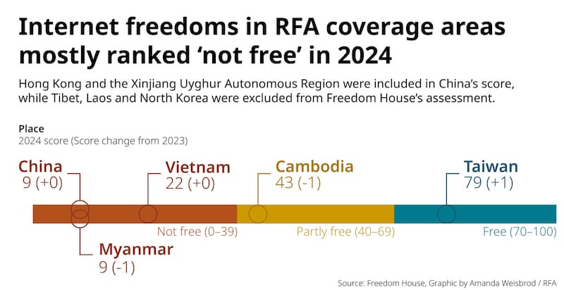 2 Myanmar China internet freedom report chart.png