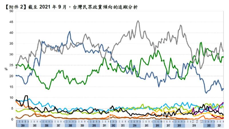 台湾政党从2004年后迄今，支持度起落变化。(截图自美丽岛电子报)