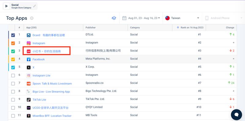 在Android与IOS系统的下载排行榜上，小红书排名都位在前段班。 （图/SimilarＷeb截图）