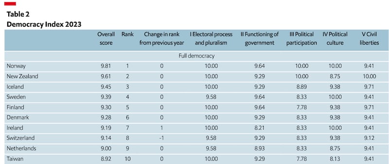 经济学人智库（EIU）公布的2023民主指数(Democracy Index 2023)报告，台湾名列全球第十，位居亚洲之冠。(EIU报告截图）