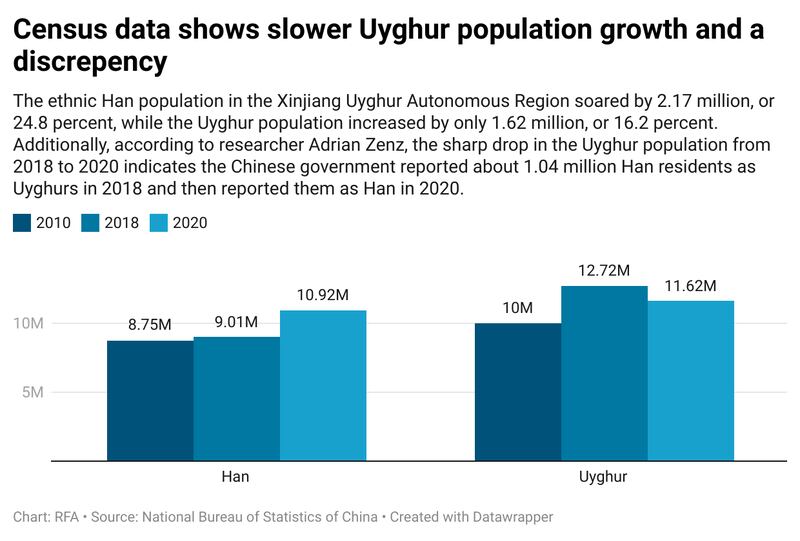 COMBINED R0qjO-census-data-shows-slower-uyghur-population-growth-and-a-discrepency.png