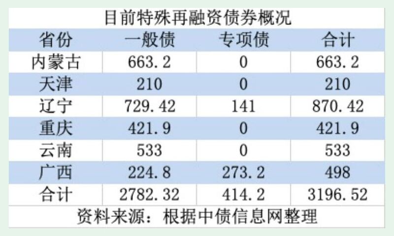 中国多省发特殊再融资债券情况表。（网络截图/古亭提供）