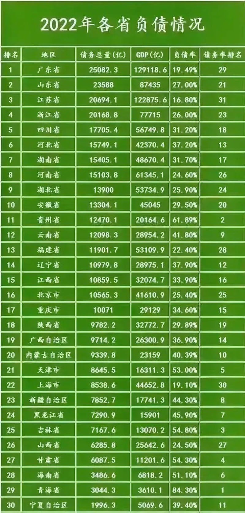 中国各省市区政府负债状况（来源：知乎）