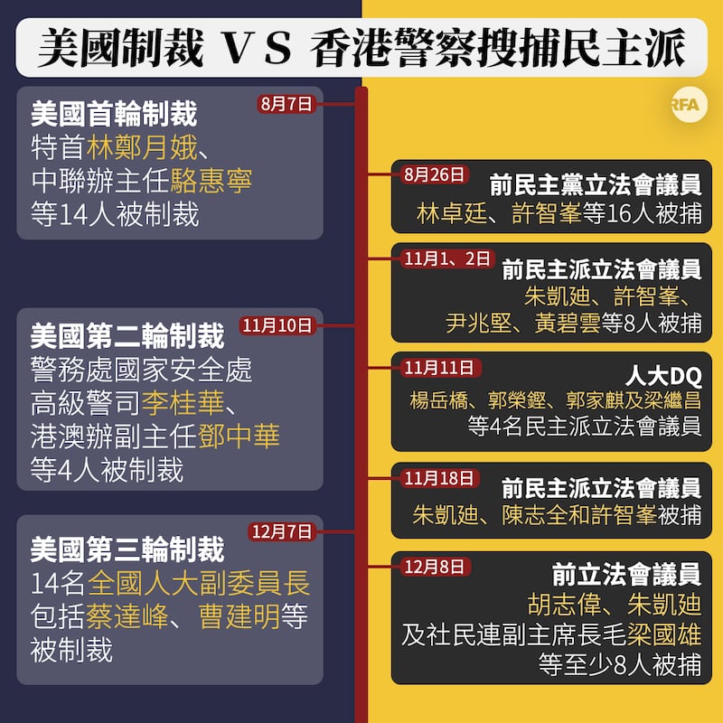 本台發現，美國自《港區國安法》推行後的三輪制裁措施，與民主派被大搜捕和打壓的時間點非常接近。（粵語組製圖）