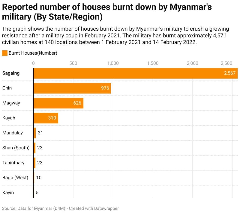 Chart---houses-burned---by-region.jpg