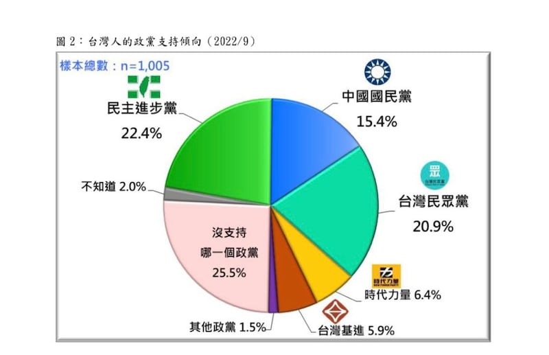 民調顯示，台灣民進黨民望急跌只剩22.4%。（財團法人台灣民意基金會提供）