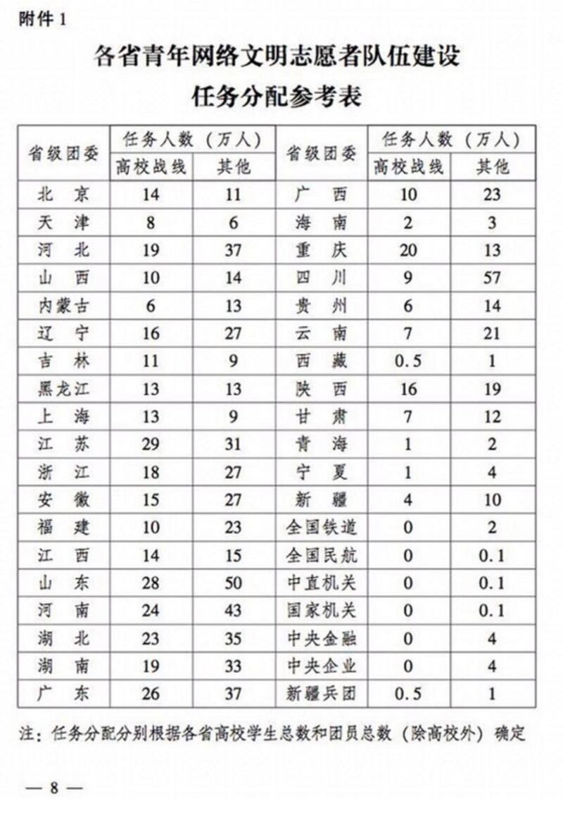 根據這份《各省青年網絡文明志願者隊伍建設任務分配參考表》，「高校戰線」是組建網軍的重點所在。（網絡圖片）