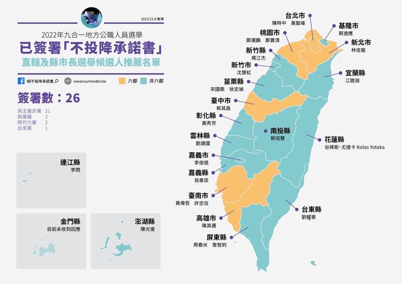 民進黨縣市首長全數候選人已經簽署，然而國民黨及民眾黨沒有。（淳音 攝）