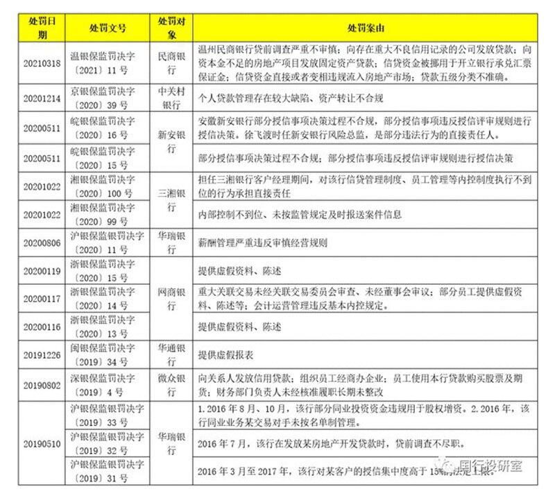 有网友整理过去监管部门对民营银行开的罚单，当中不少与贷款有关。（网上图片）