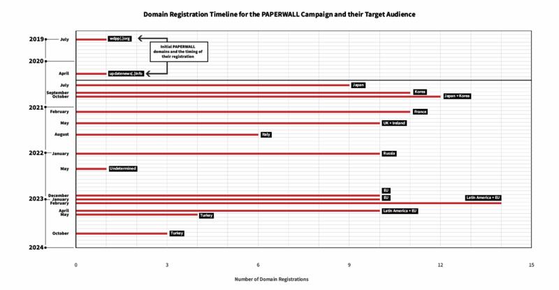 “纸墙”网域注册时间表，附有日期、目标国家/地区的相关注解。 （图片来源：PAPERWALL报告）