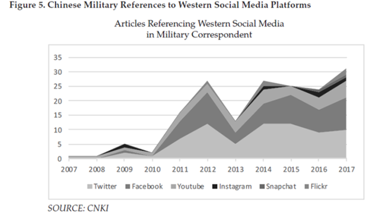 中国军方媒体《军事记者》近十年来的文章显示，推特、脸书、油管等西方社交媒体平台被中国军事专家和记者讨论和分析的比重与日俱增。图源：兰德公司研究报告《Borrowing a Boat Out to Sea: The Chinese Military's Use of Social Media for Influence Operations》