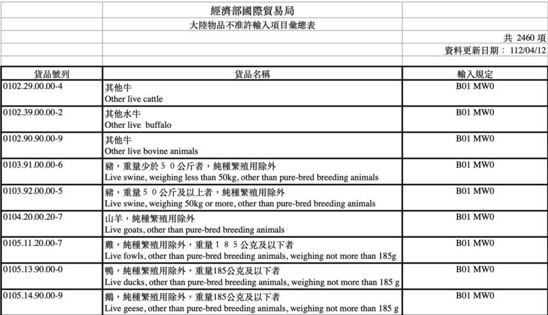 《 大陆物品不准许输入项目汇总表》部分内容（图／台湾经济部资料）