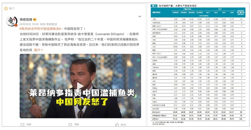 左图：美国奥斯卡影帝莱昂纳多·迪卡普里奥（Leonardo DiCaprio），在推特发文批评中国渔船滥捕，耗尽渔业资源。微博上相关帖子。（微博）； 右图：联合国粮食及农业组织（FAO）统计，2020年中国在海洋捕捞量1177万吨居冠，占全球15%，为第二、三名加总。（曾焕升提供）