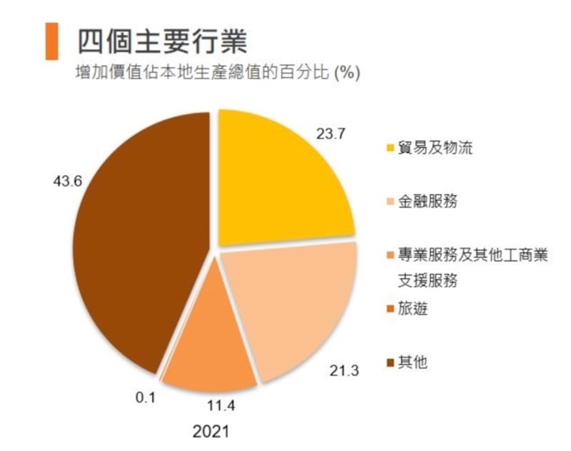 資料來源：貿易發展局