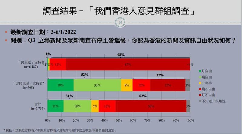 超过6成受访者认为，香港新闻及资讯并不自由，其中有近4成非民主派支持者抱有同一看法。（香港民研直播截图）