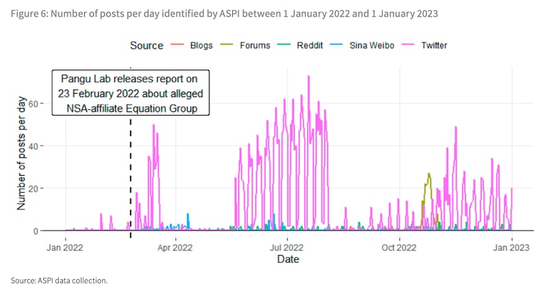 ASPI侦测2022年1月1日至2023年1月1日的Spamouflage相关推文，虚线处为盘古实验室有关美国NSA间谍行动报告发布时间。 （图／ASPI）