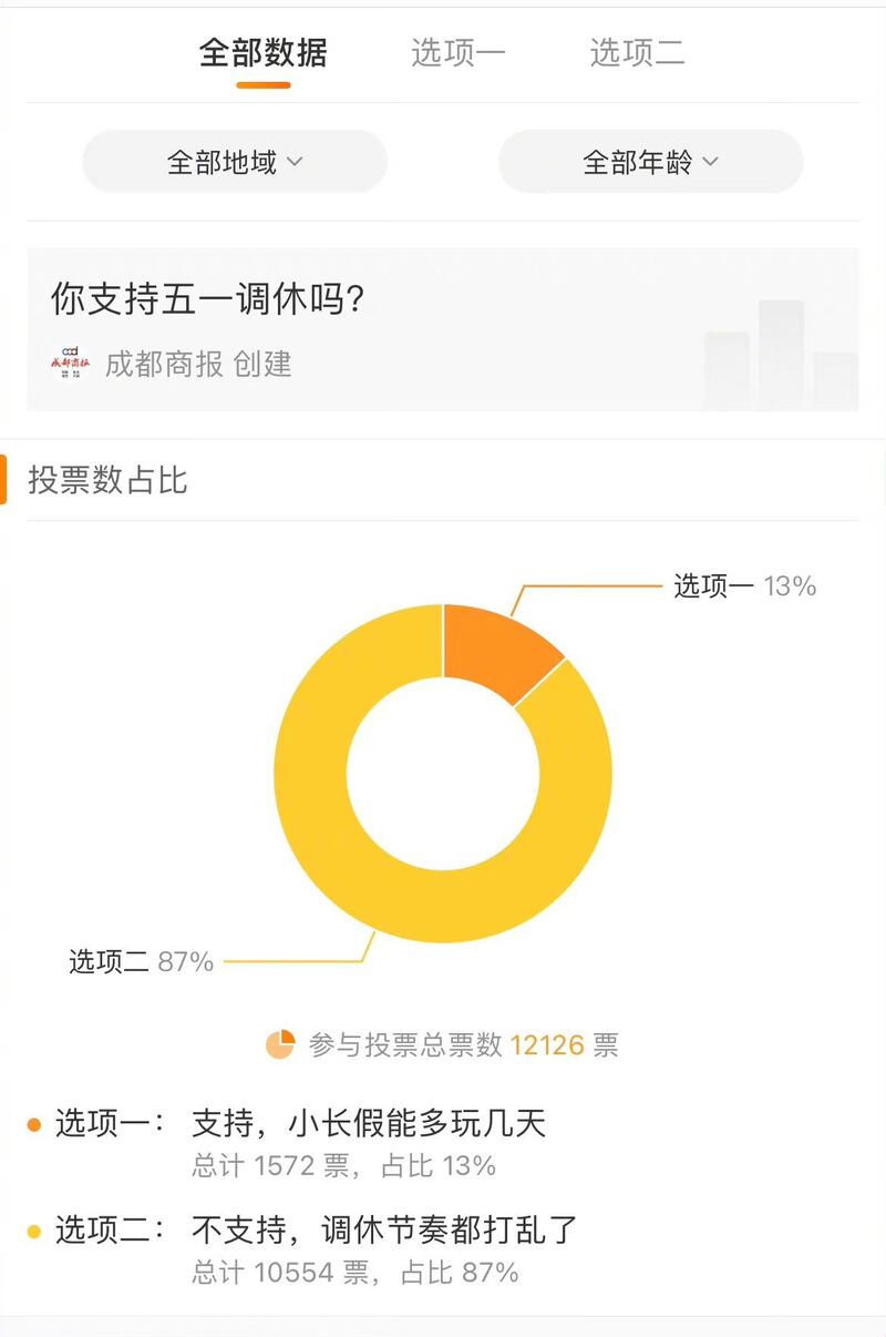 《成都商报》网络民调的结果（《成都商报》微博账户截图）