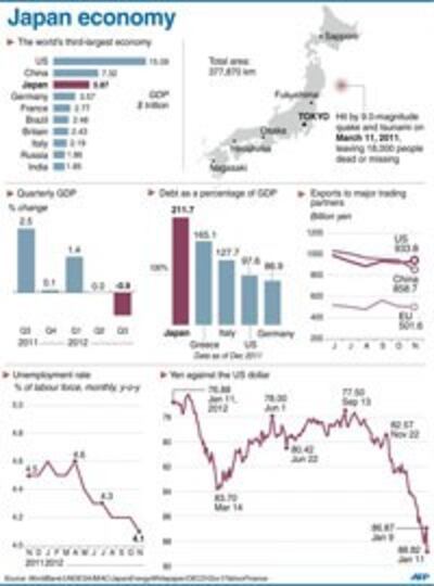 Biểu đồ tình hình kinh tế Nhật Bản thời gian vừa qua. AFP PHOTO.