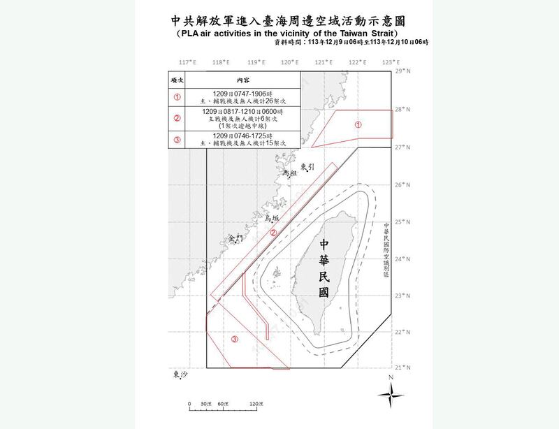 台湾国防部10日上午9点发布，在过去24小时侦获解放军机47架次，中方船舰21艘次，包括12艘军舰及9艘公务船，持续在台海周边活动。