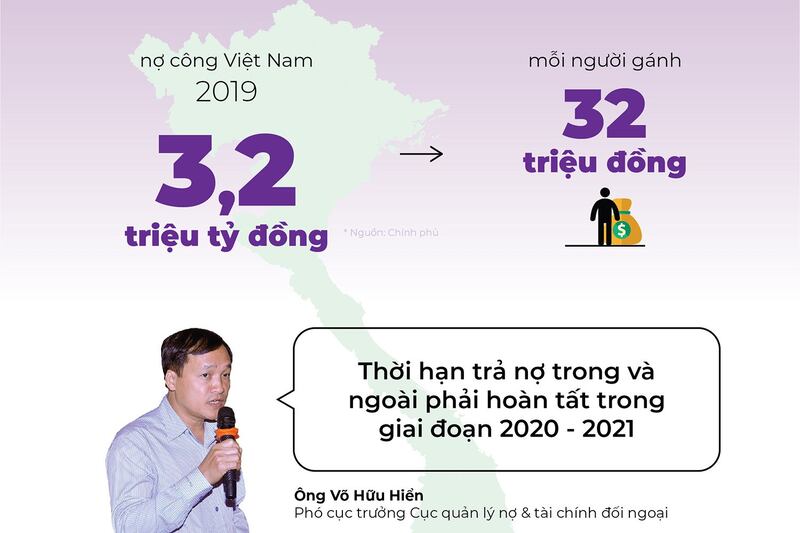 Nợ công Việt Nam năm 2019.