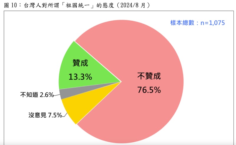 台湾民意基金会26日公布最新民调指出，近7成7台湾民众不赞成所谓“祖国终极统一”的主张，仅1成3赞成。(截屏自台湾民意基金会民调)