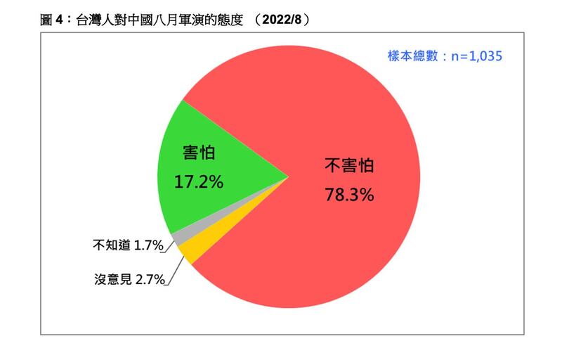 7成8台湾民众无惧中国大规模军事演习。(台湾民意基金会提供)