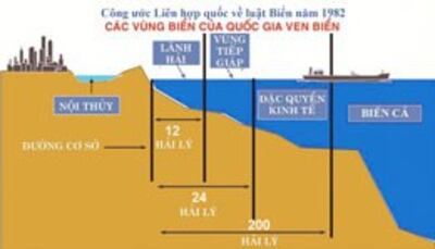 Theo Công ước Liên Hợp quốc về Luật Biển năm 1982, các quốc gia ven biển có chủ quyền đối với nội thủy và lãnh hải của mình, chủ quyền này cũng được mở rộng vùng trời ở bên trên đến vùng đáy biển và lòng đất dưới đáy biển (tinmoitruong.vn ngày 9/01/14)