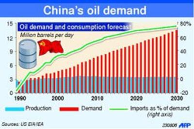 Biểu đồ nhu cầu dầu của Trung Quốc. AFP Graphic.