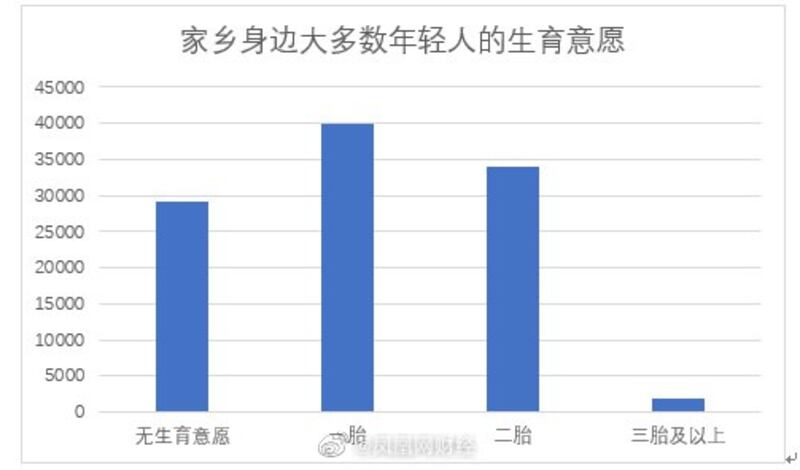 本次调查报告对年轻人生育意愿的调查情况（中国媒体"凤凰网财经"截图）