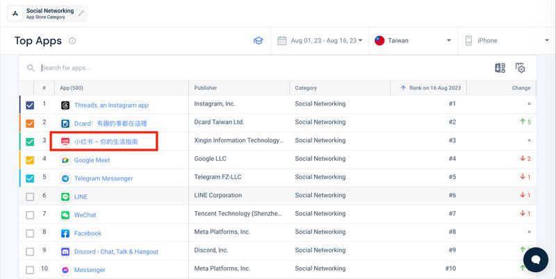 在Android与IOS系统的下载排行榜上，小红书排名都位在前段班。 （图/SimilarＷeb截图）