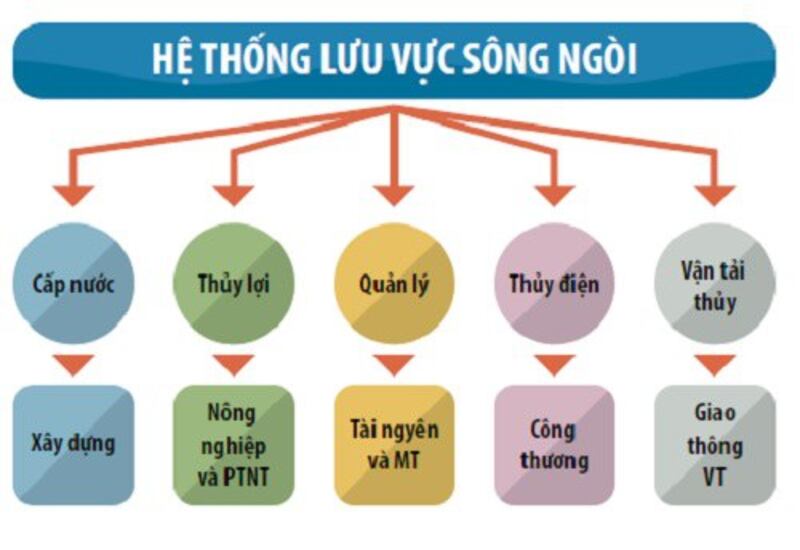 Nguồn nước sông Đồng Nai do nhiều ngành khác nhau quản lý.