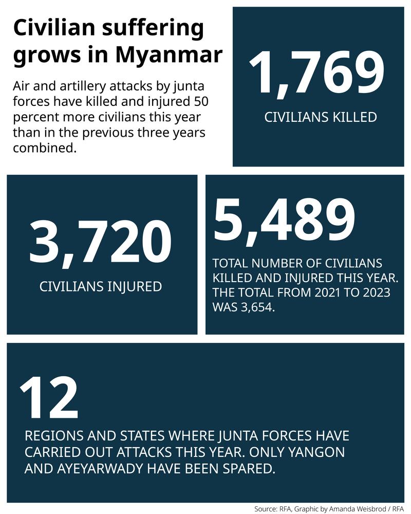 Big numbers graphic showing the harm to civilians by junta air and artillery attacks in 2024. 1,769 civilians killed, 3,720 civilians injured, 5,489 total number of civilians killed and injured, and 12 regions and states where junta forces have carried out attacks in 2024.