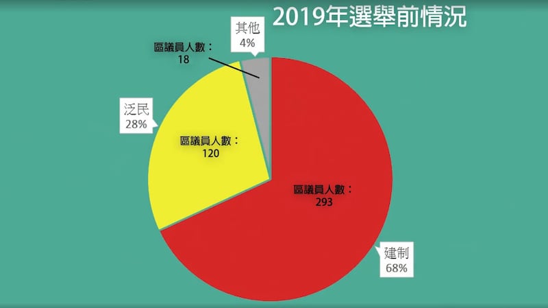 2019年香港区议会选举前情况（视频截图）