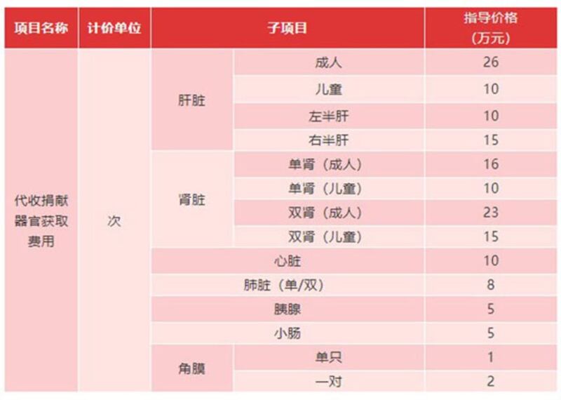 河南官方公布的获取人体器官“成本价”（运费）。（网络截图）