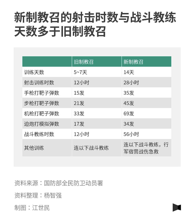 新制教召的射击时数与战斗教练天数多于旧制教召／報導者.jpg