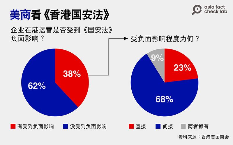 香港美国商会报告指出，近四成美国企业在香港运营受到《国安法》直接或间接的负面影响。（图/AFCL制图）