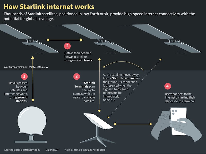 Graphic showing how Starlink internet works