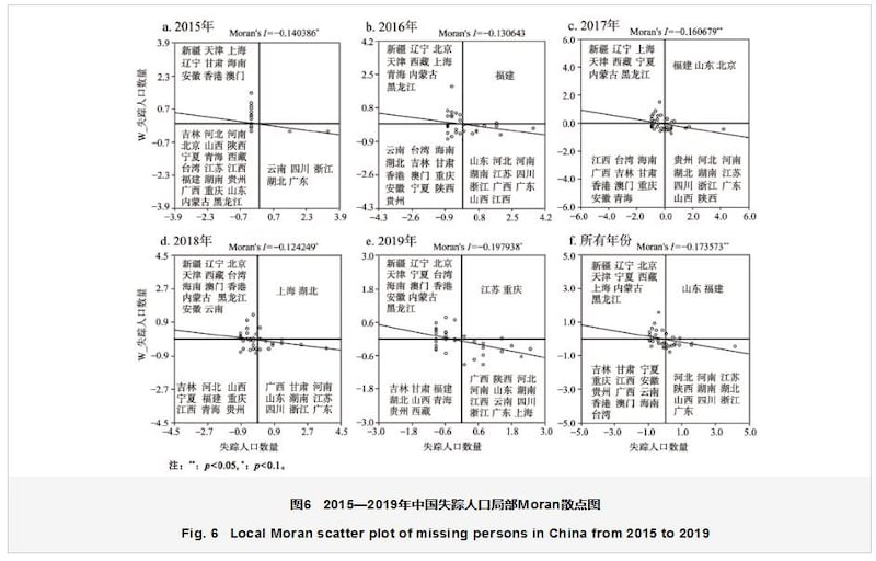 2015—2019年中国失踪人口局部Moran散点图（地理学报）