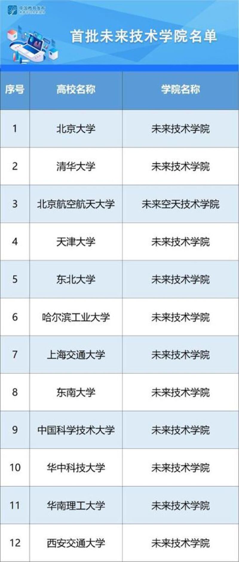 北京大学、清华大学等12所大学增设“未来技术学院”。（网络截图）