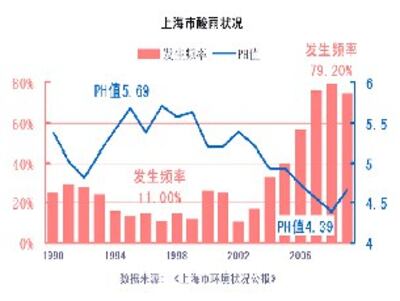 图片：十五年间上海市酸雨频率增加和酸度增加的状况 （心语屏幕截图/历年上海市环保公告）