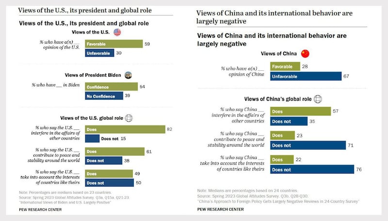 美国皮尤研究中心公布的最新民调收集了全球24个国家对于美、中两国的看法，并涵盖低收入国家与中高等收入国家民众的观点。（皮尤研究中心官网截图）