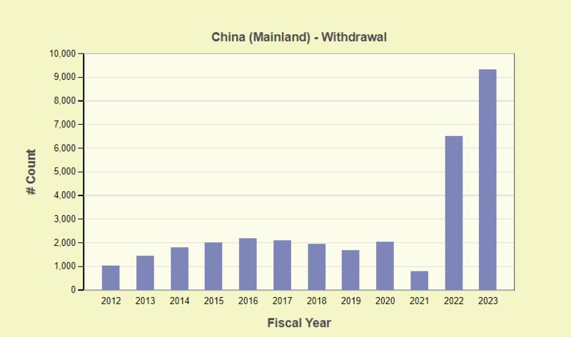 2012年至 2023年，中国人赴美但撤回入境申请的统计。 (取自TRAC页面)