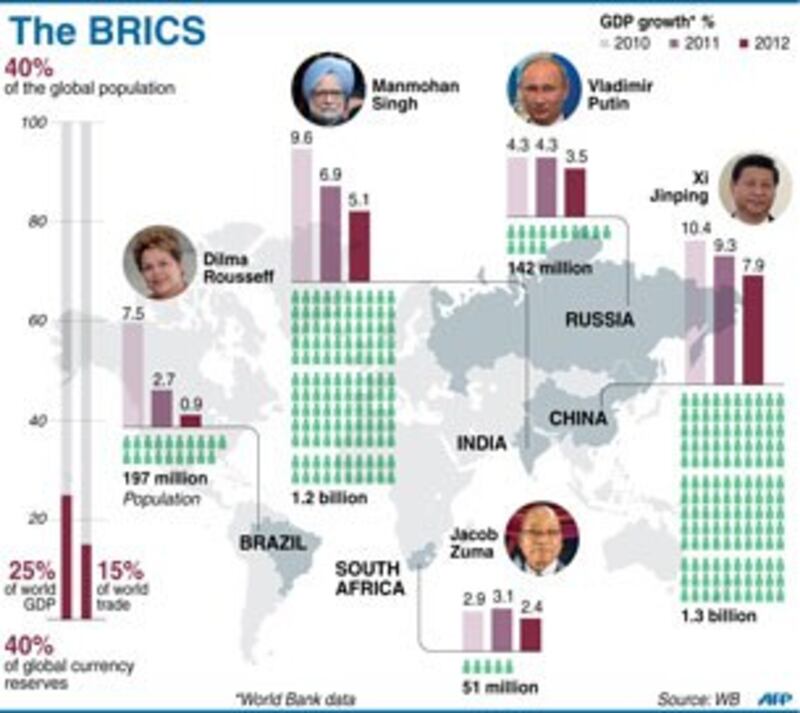 Nhóm năm cường quốc BRICS.