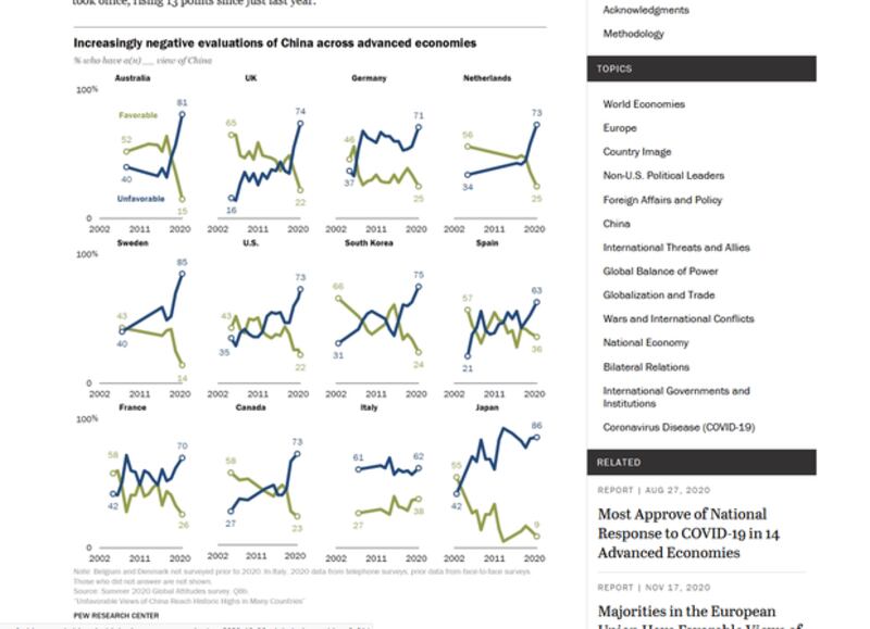 美国民调机构皮尤研究中心(Pew Research Center)近期发布的一份民调显示，受新冠疫情和“战狼外交”等因素影响，欧美和亚洲的多个发达国家对中国的好感度明显下降。（网站截图）