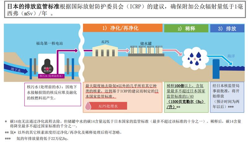 官方发布的废水排海计划及影响示意图（图/日本经济产业省网站）