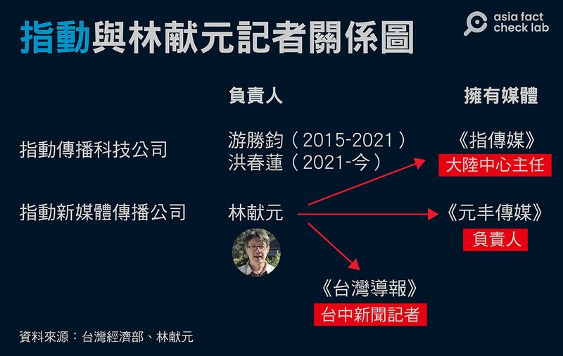 涉“红媒”争议的“指动”系媒体近况（亚洲事实查核实验室根据相关报道制图）