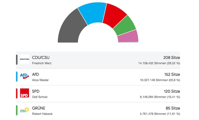 德國大選結果，保守派政黨聯盟黨贏下大選，馬斯克支持的德國選擇黨位居第2，聯盟黨也拒絕與選擇黨組成執政聯盟。